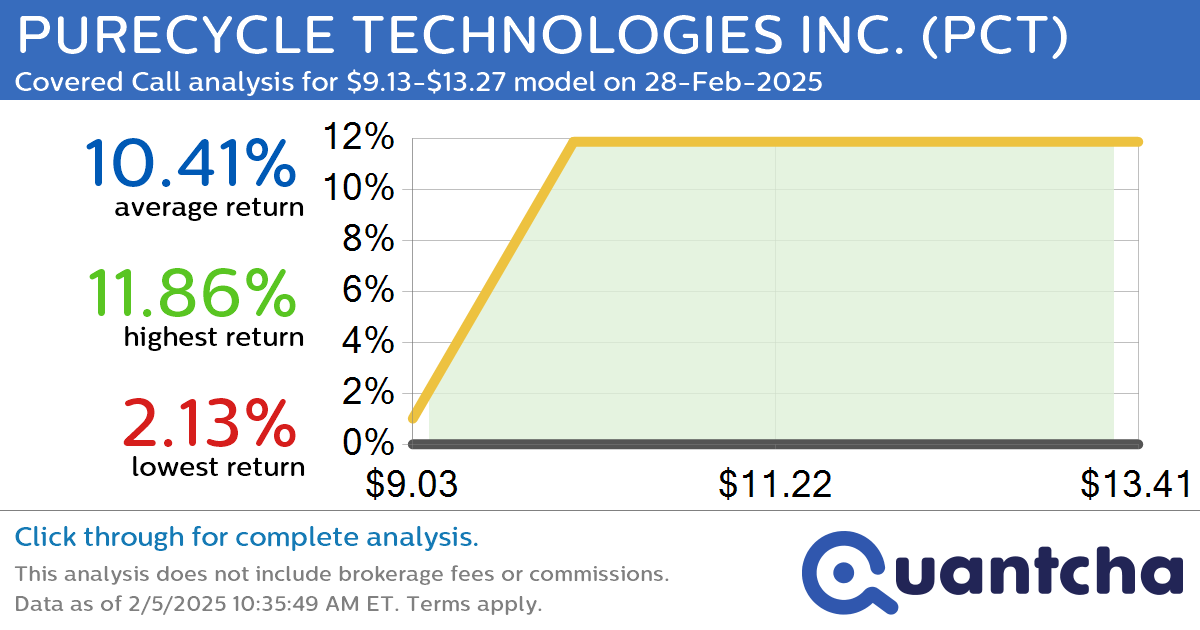 Big Gainer Alert: Trading today’s 7.2% move in PURECYCLE TECHNOLOGIES INC. $PCT