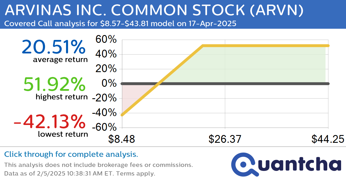 Covered Call Alert: ARVINAS INC. COMMON STOCK $ARVN returning up to 53.48% through 17-Apr-2025