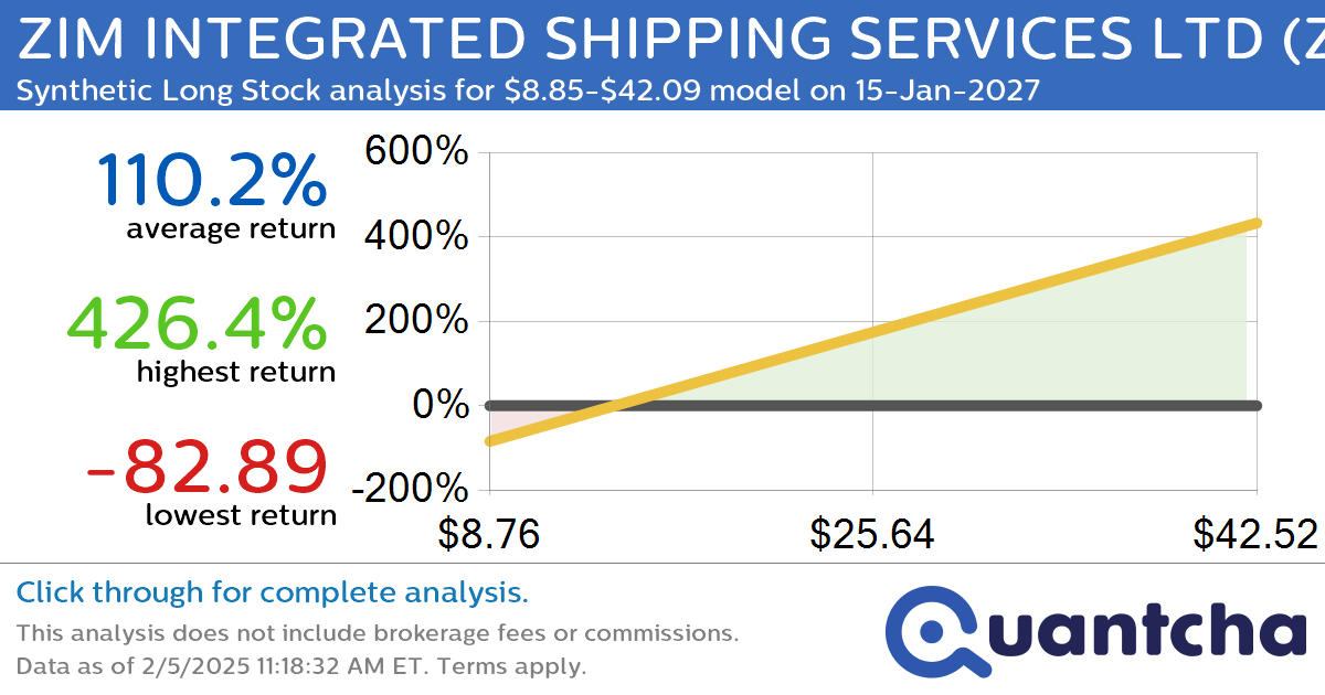 Synthetic Long Discount Alert: ZIM INTEGRATED SHIPPING SERVICES LTD $ZIM trading at a 19.73% discount for the 15-Jan-2027 expiration