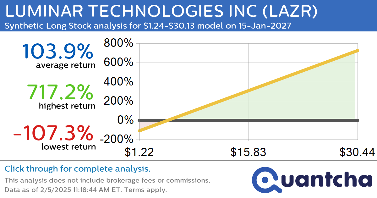 Synthetic Long Discount Alert: LUMINAR TECHNOLOGIES INC $LAZR trading at a 11.00% discount for the 15-Jan-2027 expiration