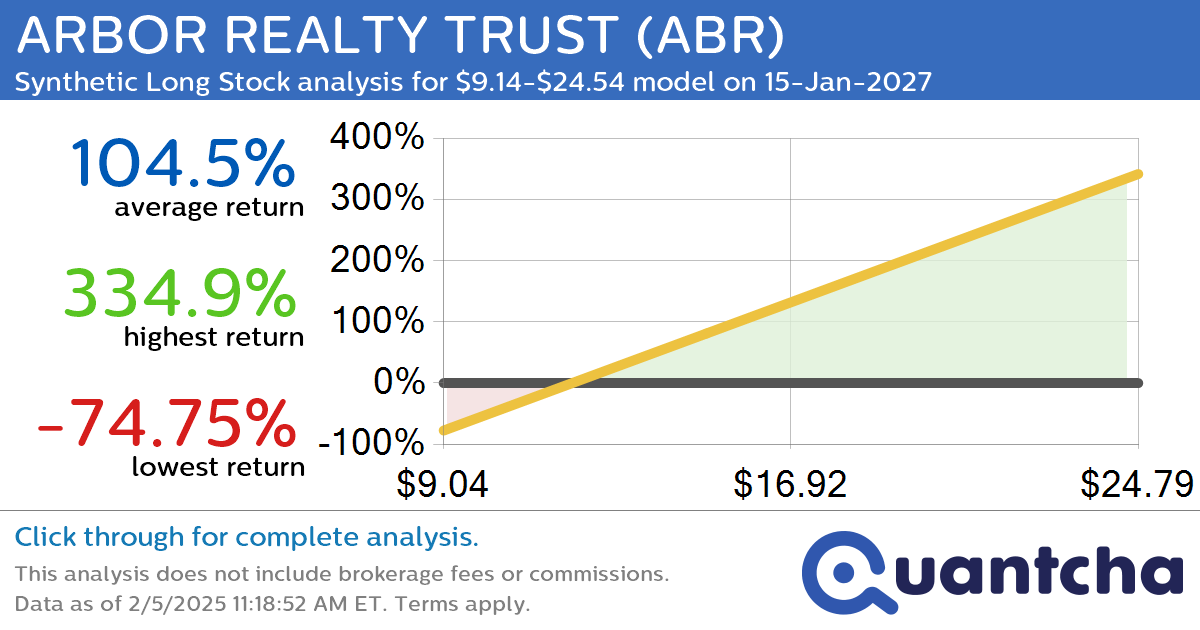 Synthetic Long Discount Alert: ARBOR REALTY TRUST $ABR trading at a 13.28% discount for the 15-Jan-2027 expiration