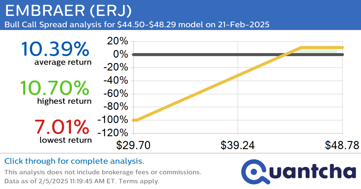 52-Week High Alert: Trading today’s movement in EMBRAER $ERJ