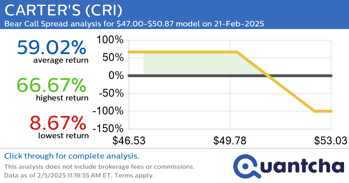 52-Week Low Alert: Trading today’s movement in CARTER’S $CRI