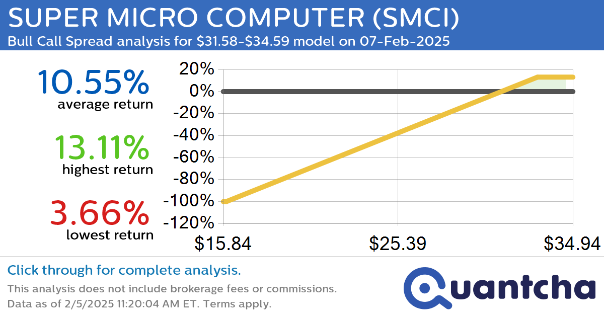 Big Gainer Alert: Trading today’s 8.3% move in SUPER MICRO COMPUTER $SMCI