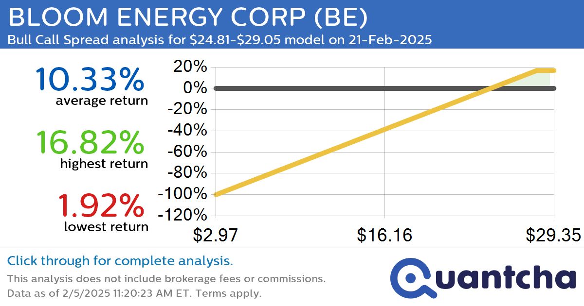 Big Gainer Alert: Trading today’s 7.1% move in BLOOM ENERGY CORP $BE