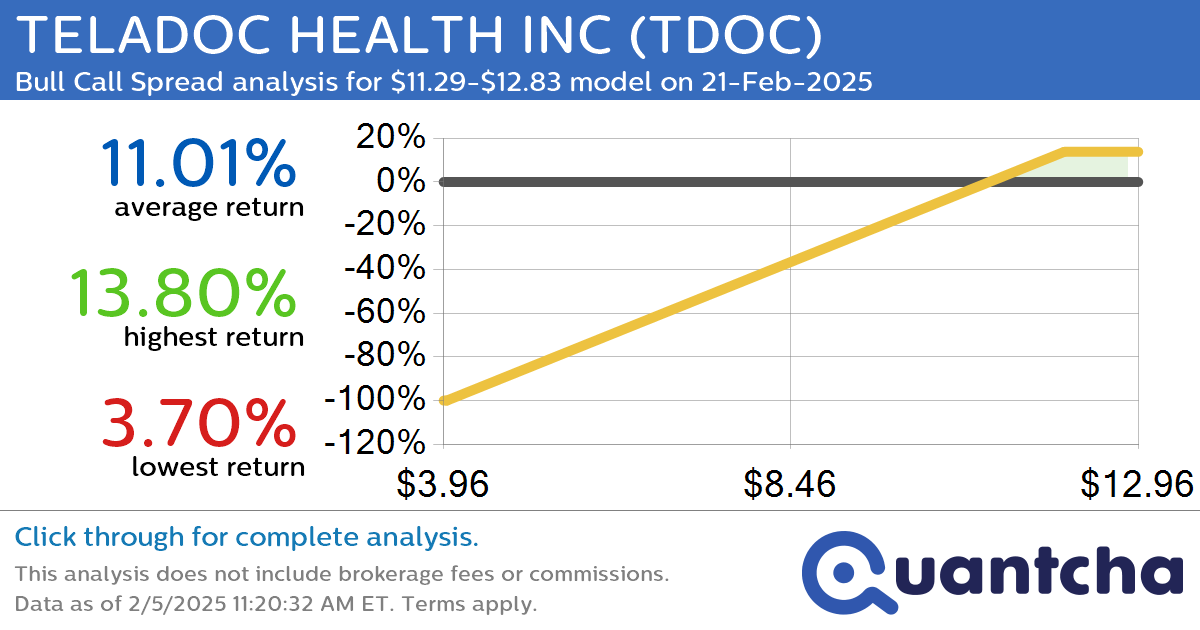 Big Gainer Alert: Trading today’s 8.4% move in TELADOC HEALTH INC $TDOC