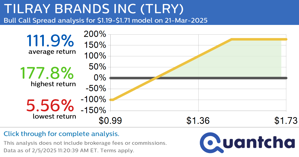 Big Gainer Alert: Trading today’s 18.0% move in TILRAY BRANDS INC $TLRY