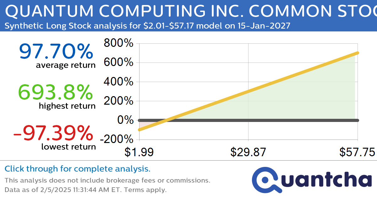 Synthetic Long Discount Alert: QUANTUM COMPUTING INC. COMMON STOCK $QUBT trading at a 10.75% discount for the 15-Jan-2027 expiration