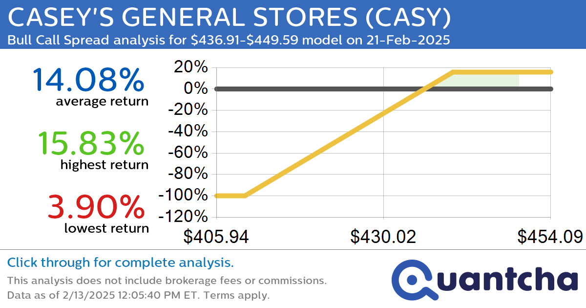 52-Week High Alert: Trading today’s movement in CASEY’S GENERAL STORES $CASY