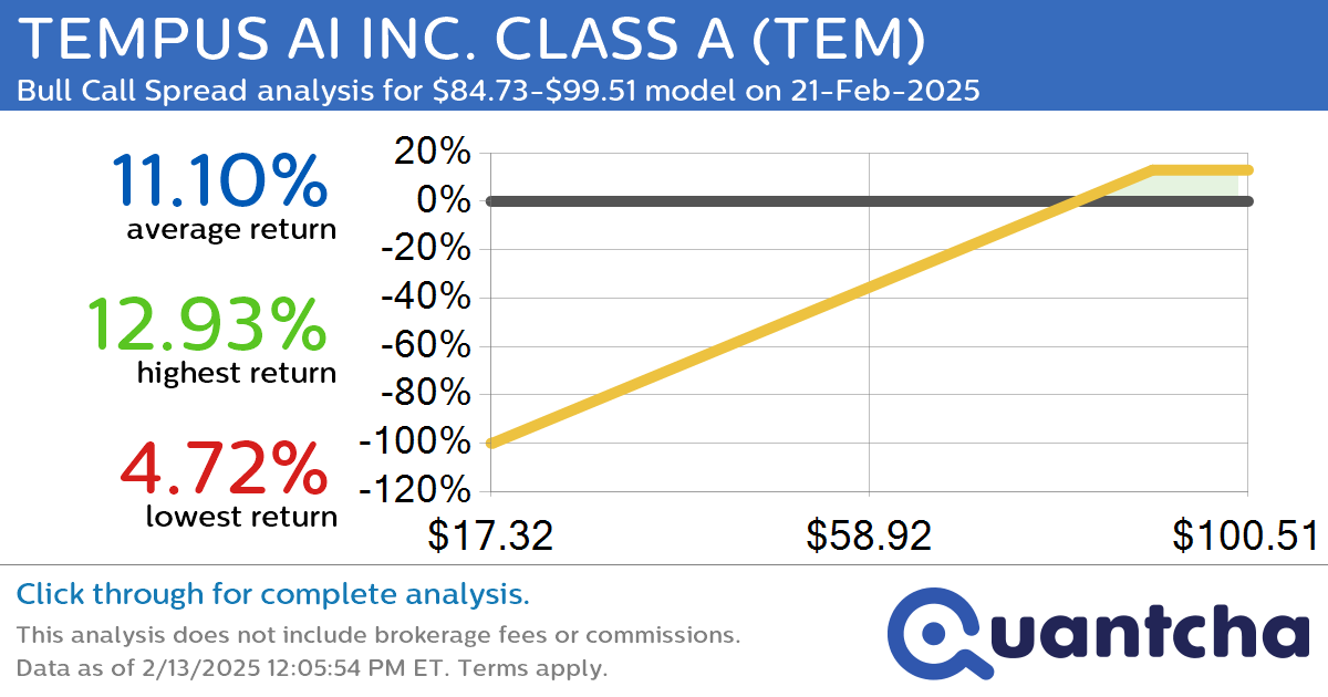 52-Week High Alert: Trading today’s movement in TEMPUS AI INC. CLASS A $TEM