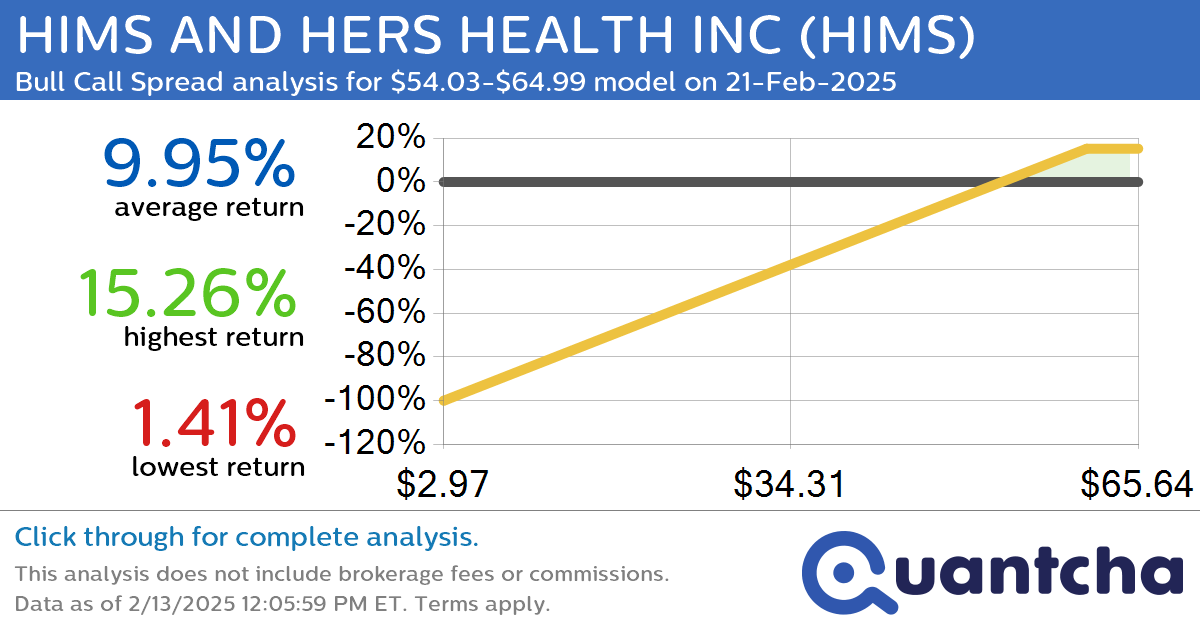 52-Week High Alert: Trading today’s movement in HIMS AND HERS HEALTH INC $HIMS