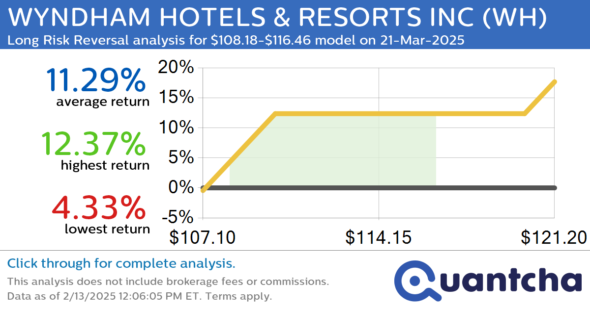 52-Week High Alert: Trading today’s movement in WYNDHAM HOTELS & RESORTS INC $WH