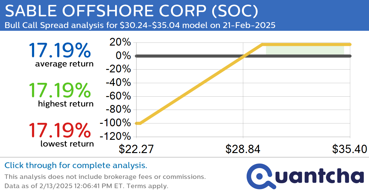 Big Gainer Alert: Trading today’s 23.4% move in SABLE OFFSHORE CORP $SOC