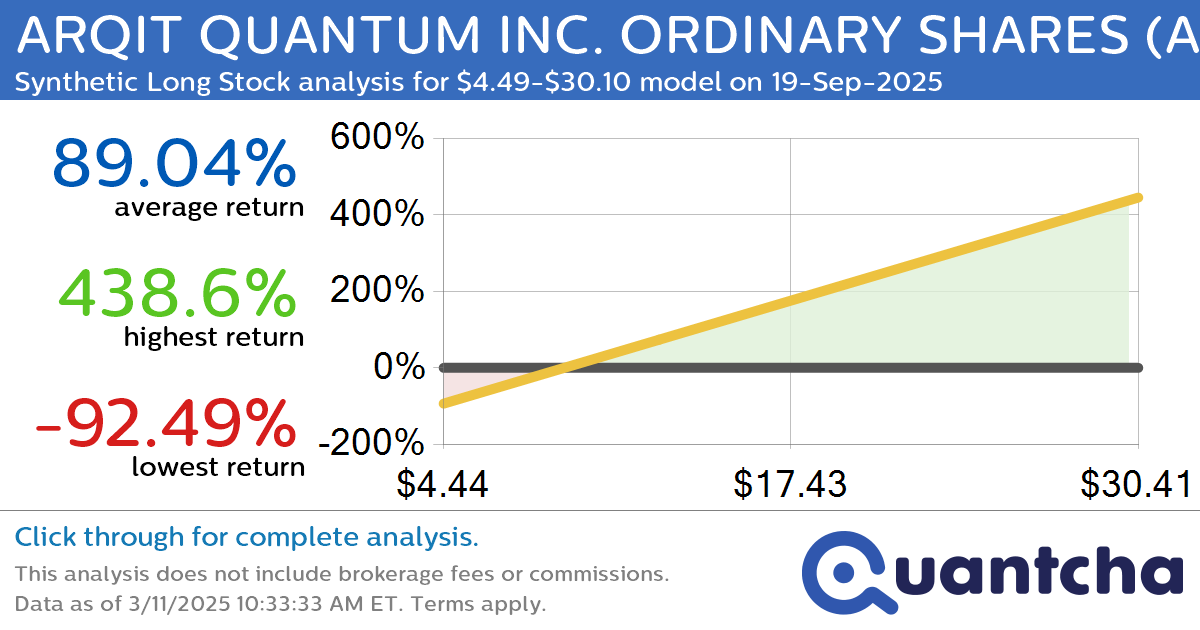 Synthetic Long Discount Alert: ARQIT QUANTUM INC. ORDINARY SHARES $ARQQ trading at a 21.21% discount for the 19-Sep-2025 expiration