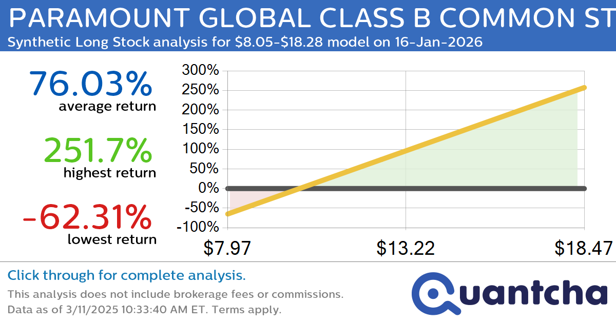 Synthetic Long Discount Alert: PARAMOUNT GLOBAL CLASS B COMMON STOCK $PARA trading at a 15.22% discount for the 16-Jan-2026 expiration