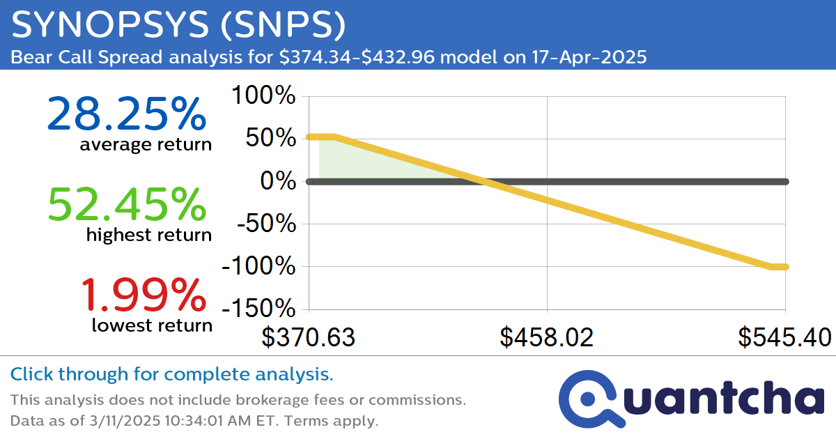 52-Week Low Alert: Trading today’s movement in SYNOPSYS $SNPS