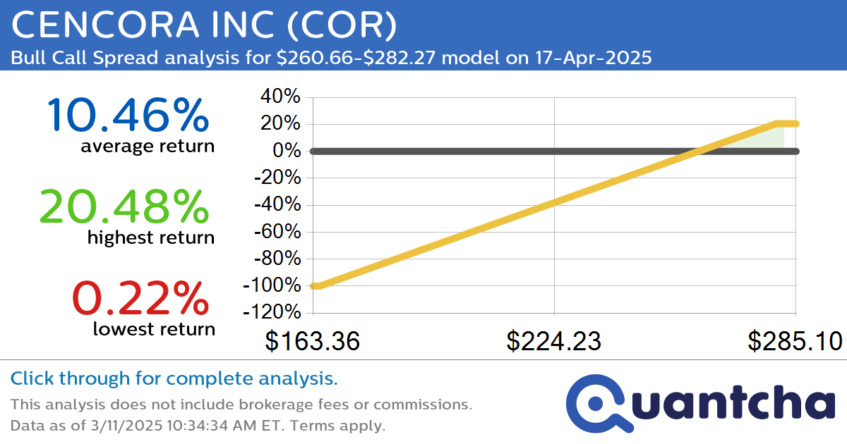 52-Week High Alert: Trading today’s movement in CENCORA INC $COR