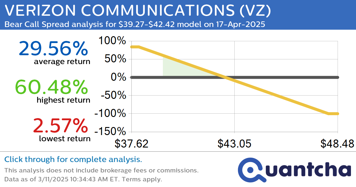 Big Loser Alert: Trading today’s -7.7% move in VERIZON COMMUNICATIONS $VZ