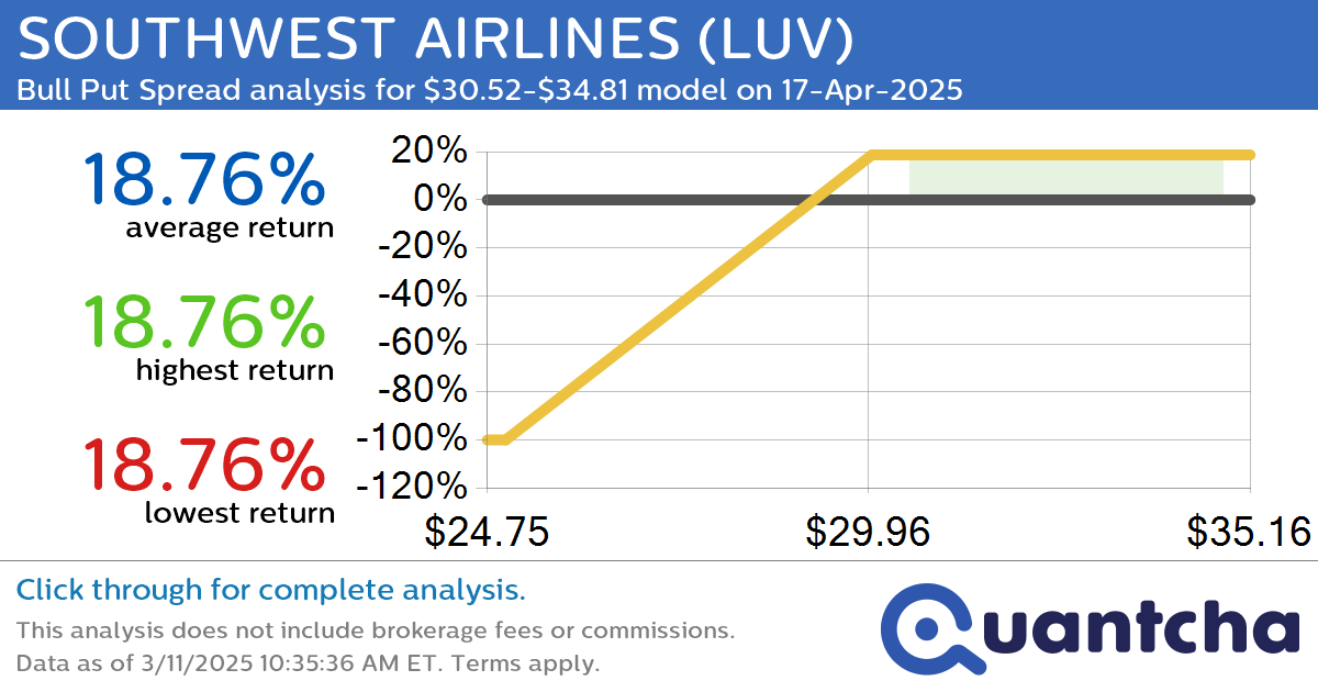 Big Gainer Alert: Trading today’s 8.4% move in SOUTHWEST AIRLINES $LUV