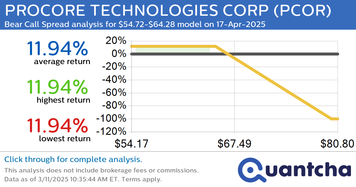 Big Loser Alert: Trading today’s -7.5% move in PROCORE TECHNOLOGIES CORP $PCOR