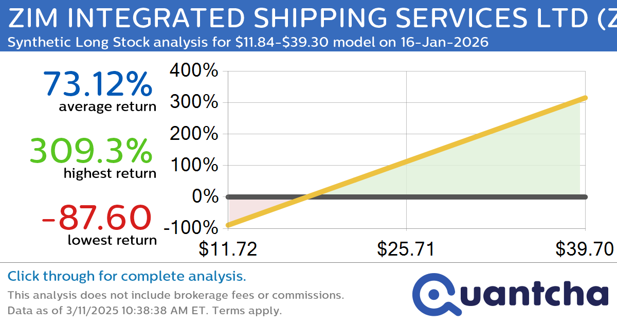 Synthetic Long Discount Alert: ZIM INTEGRATED SHIPPING SERVICES LTD $ZIM trading at a 13.90% discount for the 16-Jan-2026 expiration