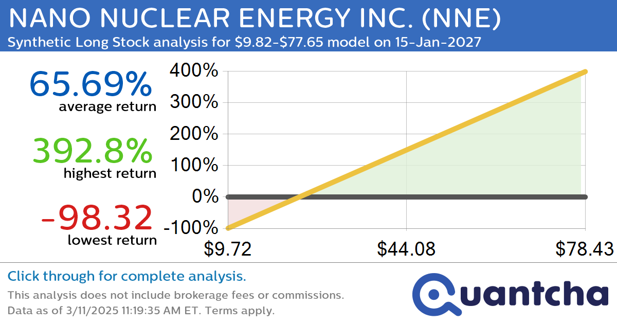 Synthetic Long Discount Alert: NANO NUCLEAR ENERGY INC. $NNE trading at a 11.36% discount for the 15-Jan-2027 expiration