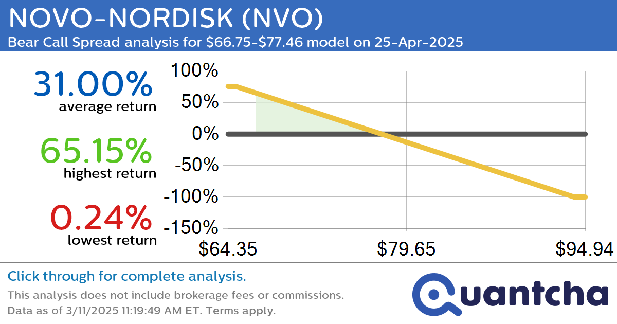 52-Week Low Alert: Trading today’s movement in NOVO-NORDISK $NVO