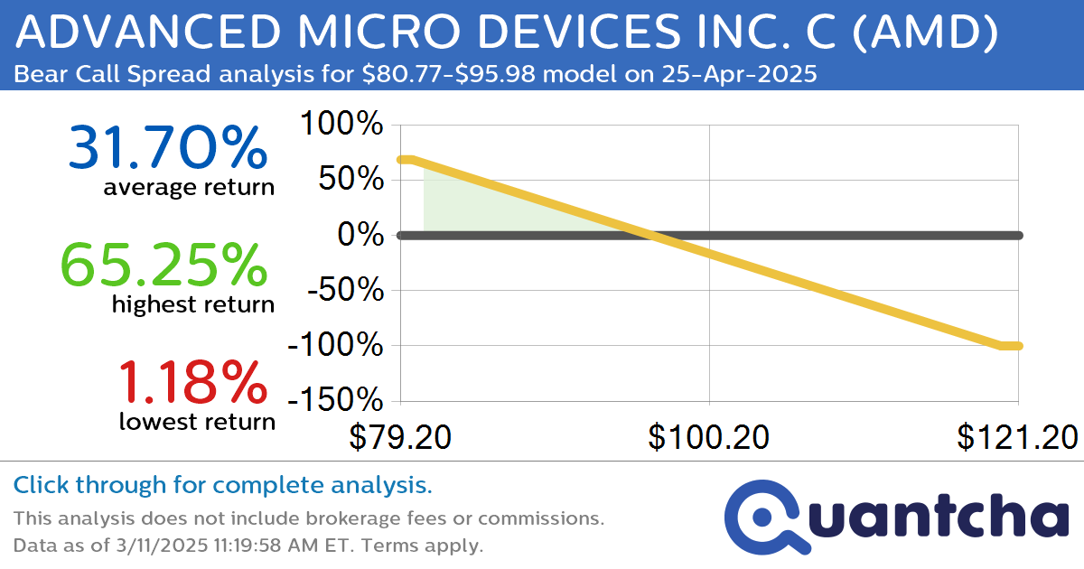 52-Week Low Alert: Trading today’s movement in ADVANCED MICRO DEVICES INC. C $AMD