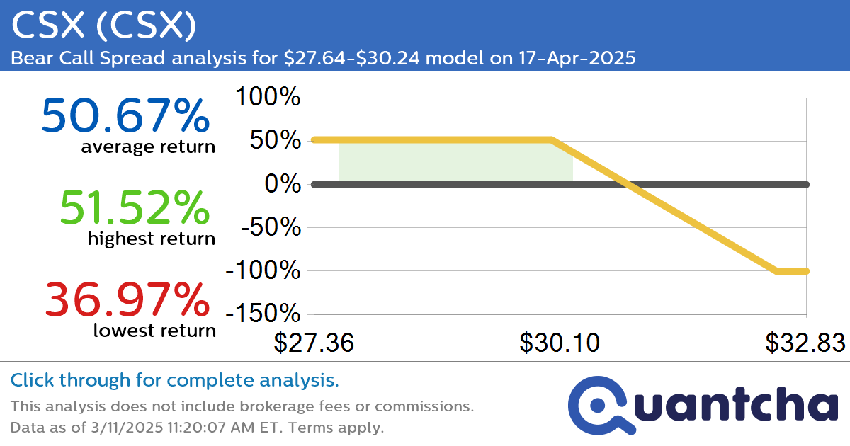 52-Week Low Alert: Trading today’s movement in CSX $CSX