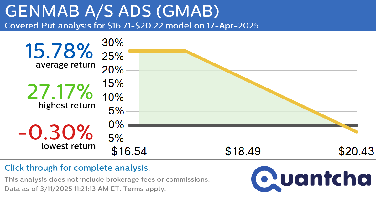 Big Loser Alert: Trading today’s -8.4% move in GENMAB A/S ADS $GMAB