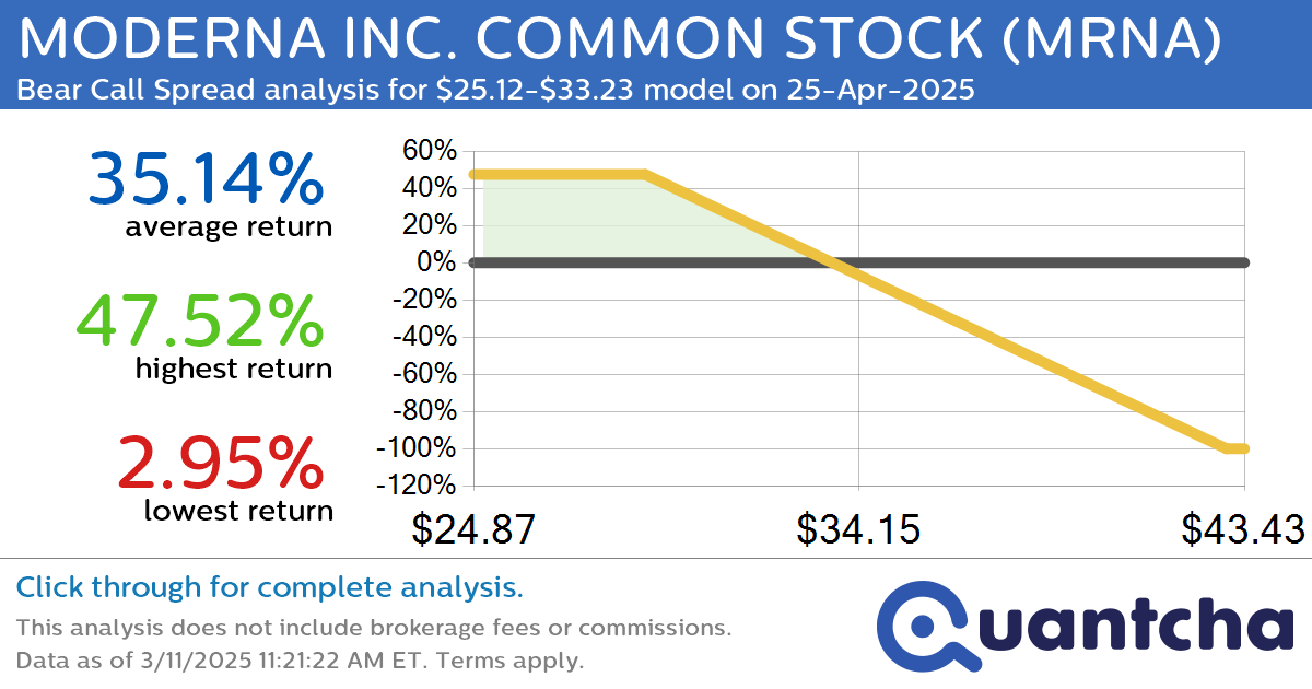 Big Loser Alert: Trading today’s -8.1% move in MODERNA INC. COMMON STOCK $MRNA