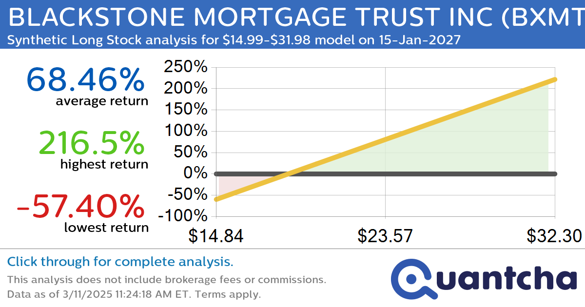 Synthetic Long Discount Alert: BLACKSTONE MORTGAGE TRUST INC $BXMT trading at a 10.14% discount for the 15-Jan-2027 expiration