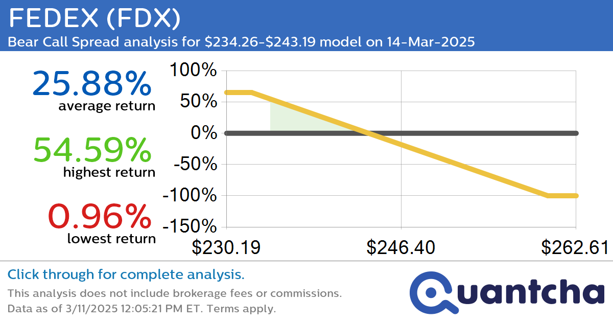 52-Week Low Alert: Trading today’s movement in FEDEX $FDX