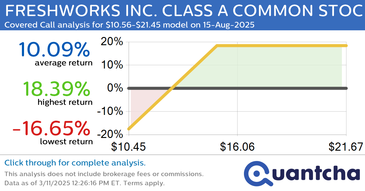 Covered Call Alert: FRESHWORKS INC. CLASS A COMMON STOCK $FRSH returning up to 18.39% through 15-Aug-2025