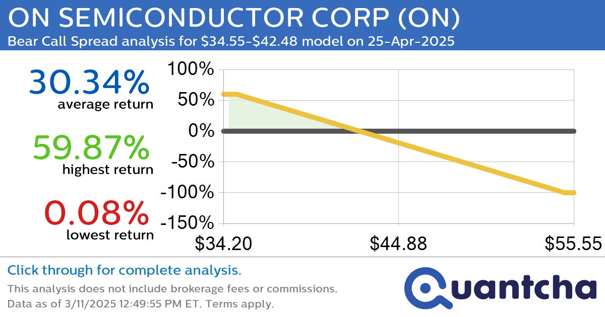 52-Week Low Alert: Trading today’s movement in ON SEMICONDUCTOR CORP $ON