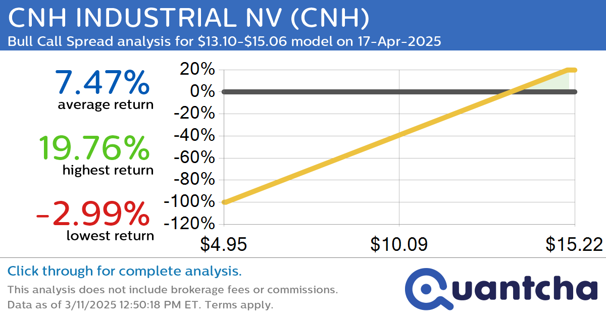 52-Week High Alert: Trading today’s movement in CNH INDUSTRIAL NV $CNH