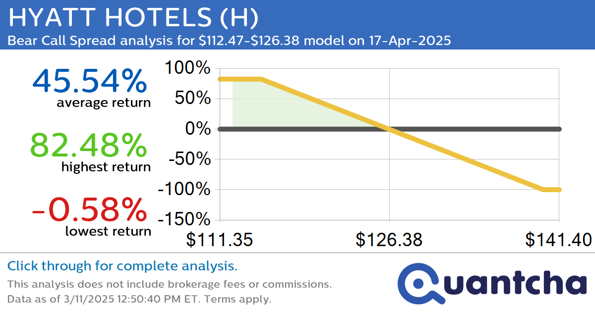 52-Week Low Alert: Trading today’s movement in HYATT HOTELS $H