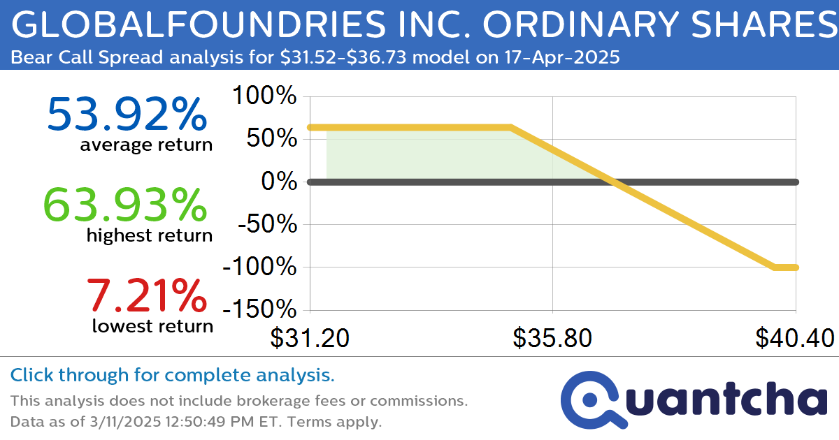 Big Loser Alert: Trading today’s -8.0% move in GLOBALFOUNDRIES INC. ORDINARY SHARES $GFS