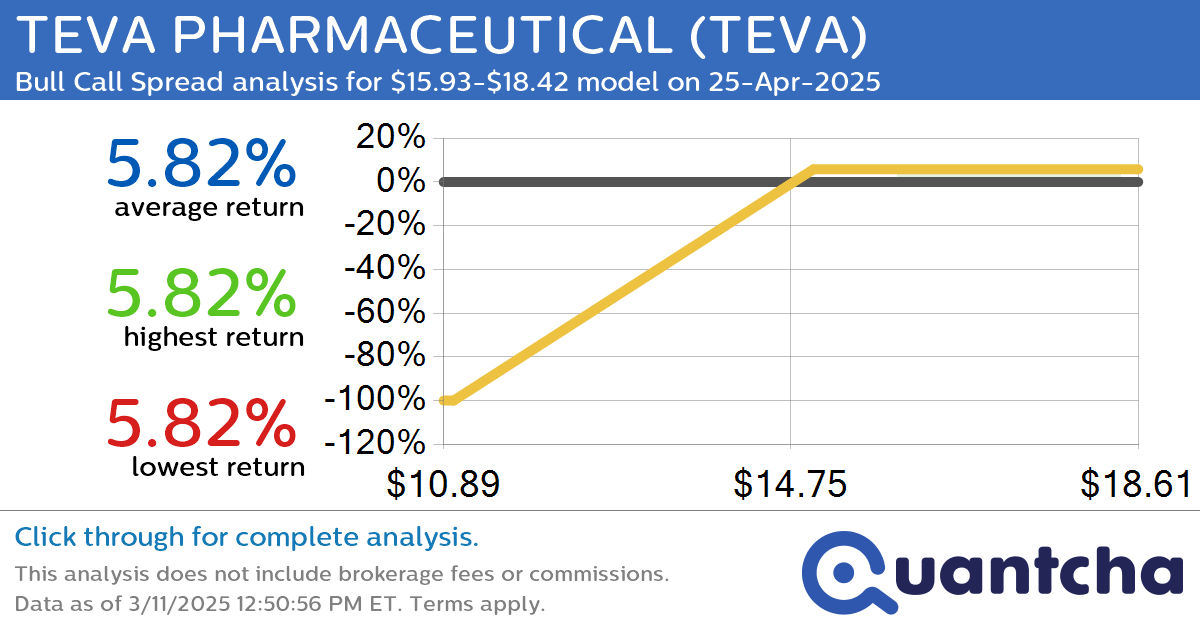 Big Gainer Alert: Trading today’s 8.0% move in TEVA PHARMACEUTICAL $TEVA