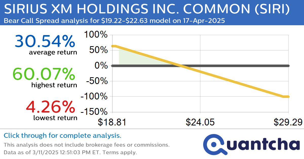 Big Loser Alert: Trading today’s -7.6% move in SIRIUS XM HOLDINGS INC. COMMON $SIRI