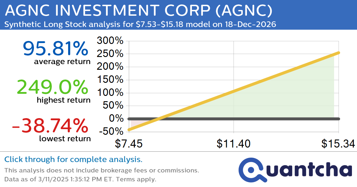 Synthetic Long Discount Alert: AGNC INVESTMENT CORP $AGNC trading at a 13.93% discount for the 18-Dec-2026 expiration