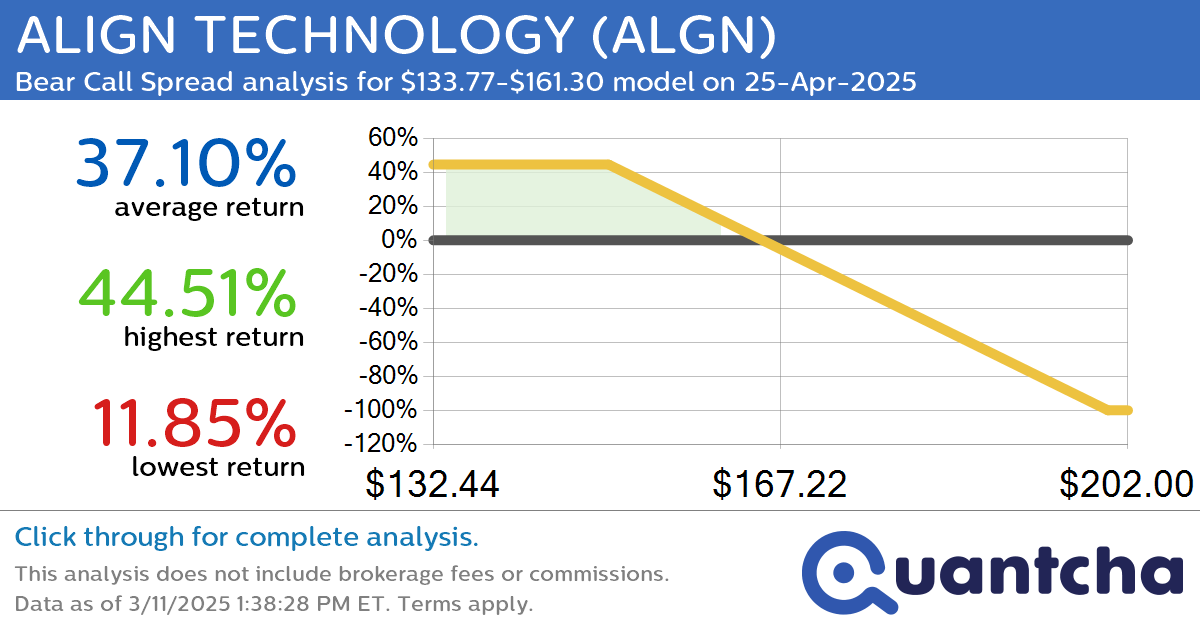 52-Week Low Alert: Trading today’s movement in ALIGN TECHNOLOGY $ALGN