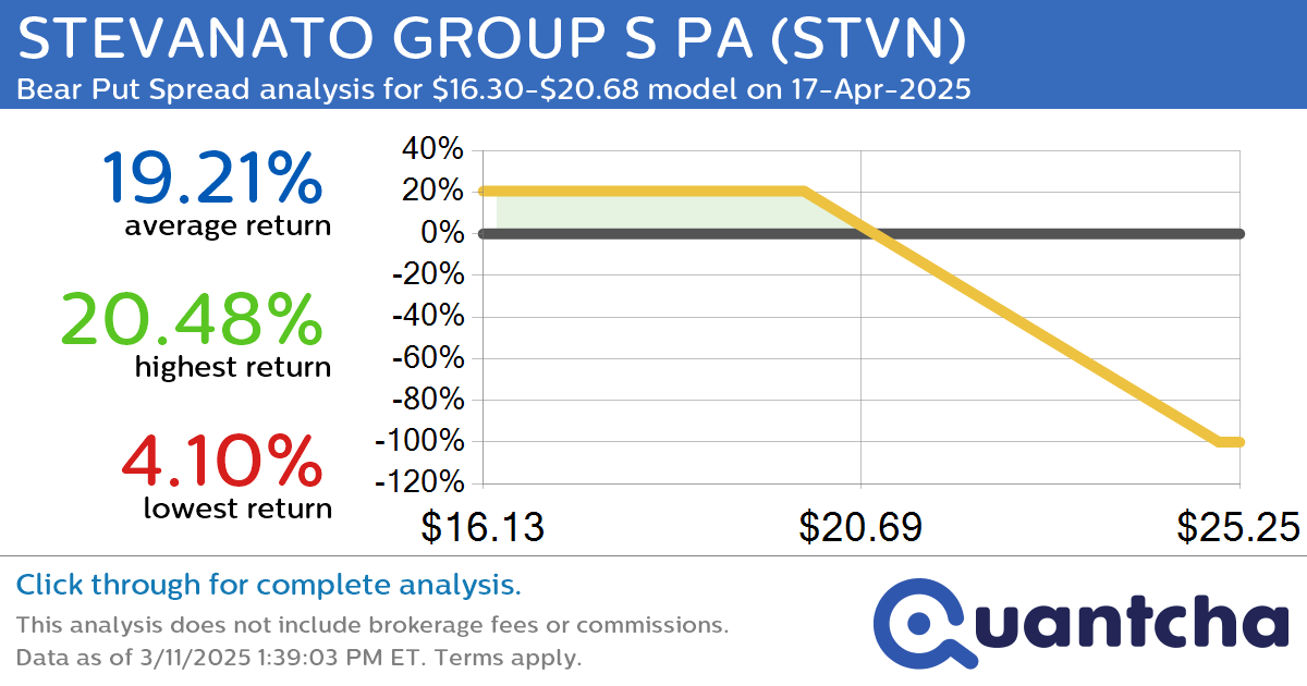 Big Loser Alert: Trading today’s -8.9% move in STEVANATO GROUP S PA $STVN