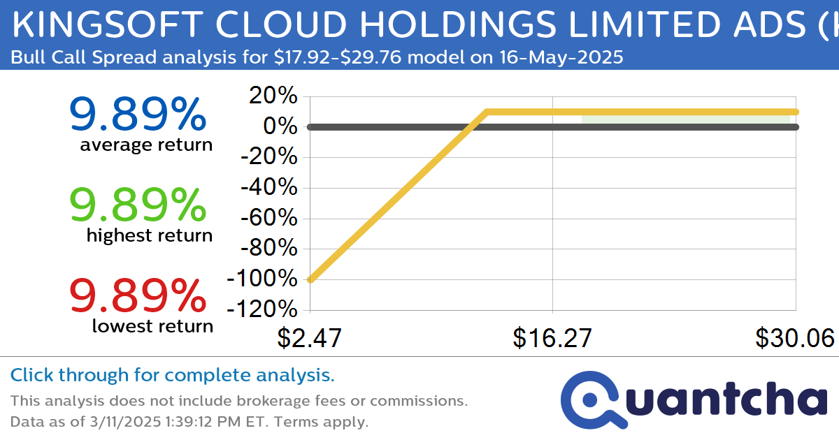 Big Gainer Alert: Trading today’s 9.0% move in KINGSOFT CLOUD HOLDINGS LIMITED ADS $KC