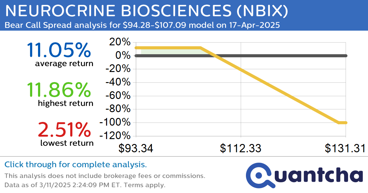 52-Week Low Alert: Trading today’s movement in NEUROCRINE BIOSCIENCES $NBIX