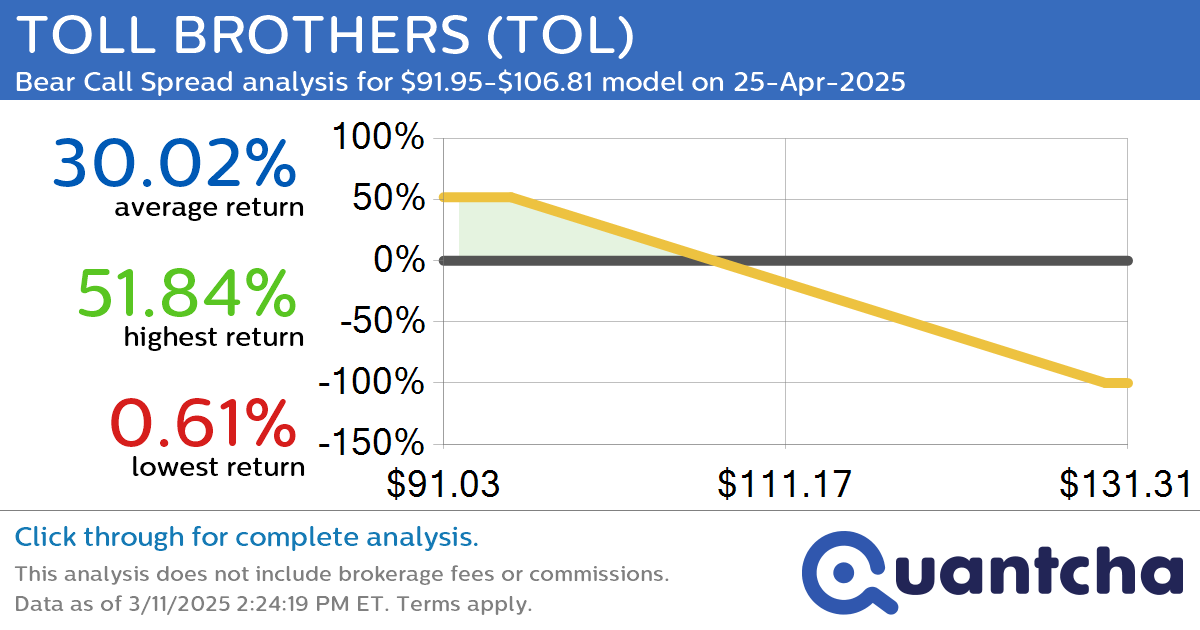 52-Week Low Alert: Trading today’s movement in TOLL BROTHERS $TOL