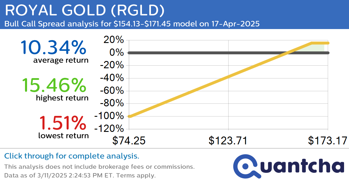 52-Week High Alert: Trading today’s movement in ROYAL GOLD $RGLD