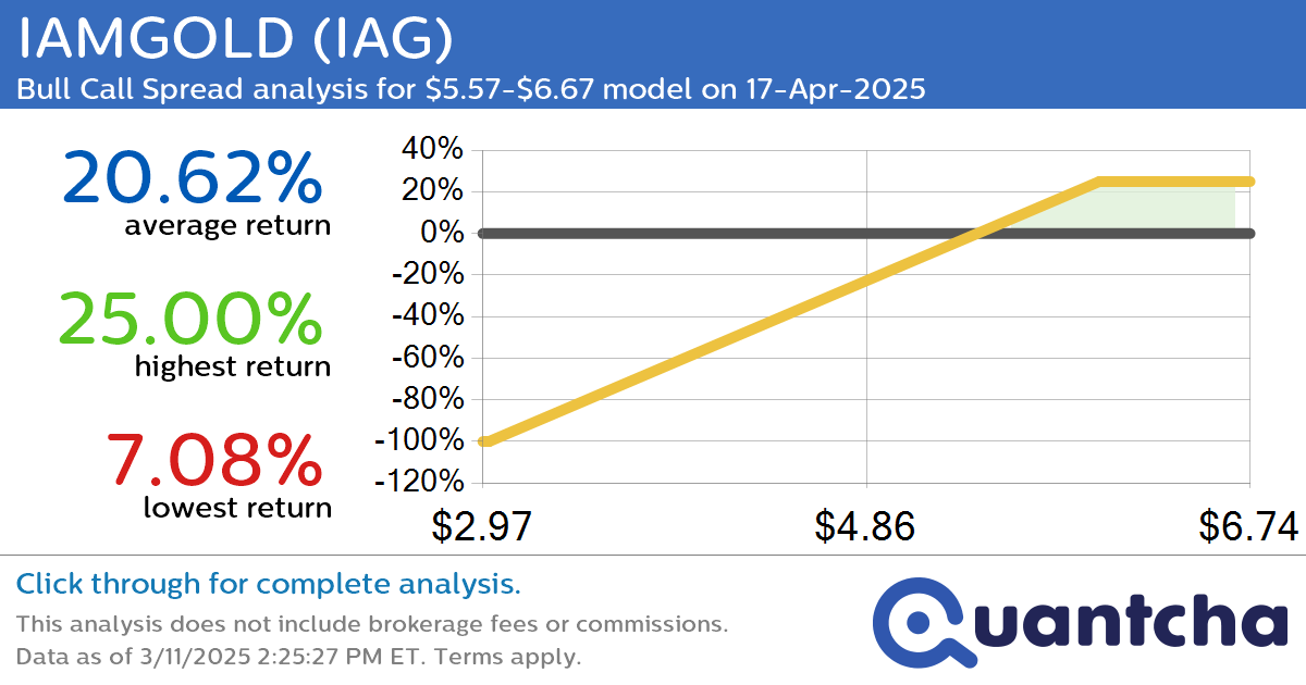 Big Gainer Alert: Trading today’s 8.4% move in IAMGOLD $IAG