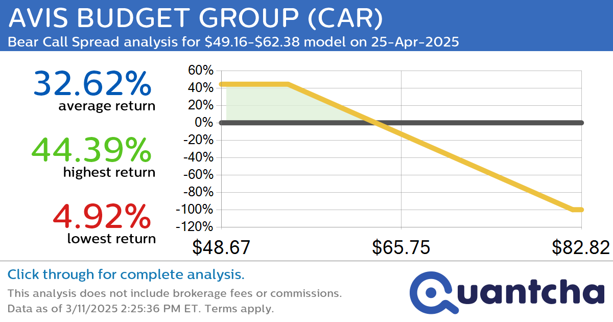 Big Loser Alert: Trading today’s -13.4% move in AVIS BUDGET GROUP $CAR