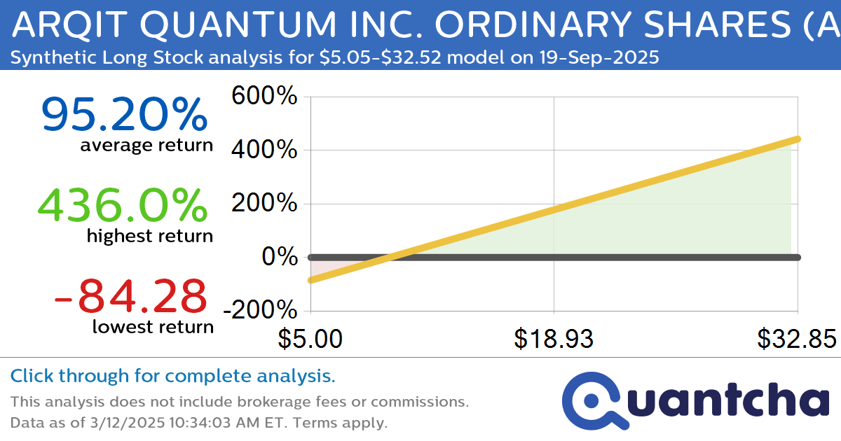 Synthetic Long Discount Alert: ARQIT QUANTUM INC. ORDINARY SHARES $ARQQ trading at a 24.15% discount for the 19-Sep-2025 expiration